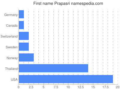Given name Prapasri