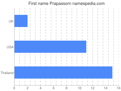 Given name Prapassorn