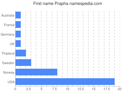 Given name Prapha