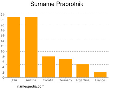 Surname Praprotnik