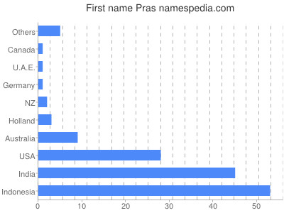 Given name Pras