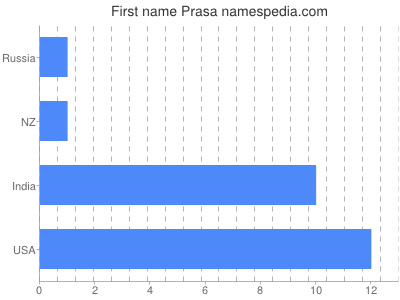 Given name Prasa
