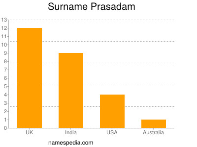 Surname Prasadam