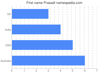 Given name Prasadi