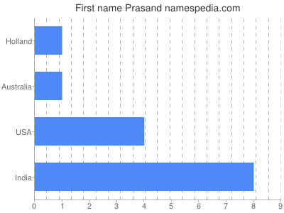 Given name Prasand