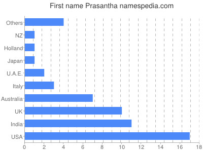 Given name Prasantha