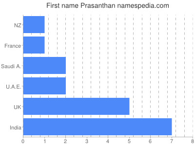 Given name Prasanthan