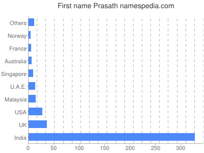 Given name Prasath