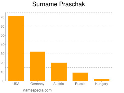 Surname Praschak
