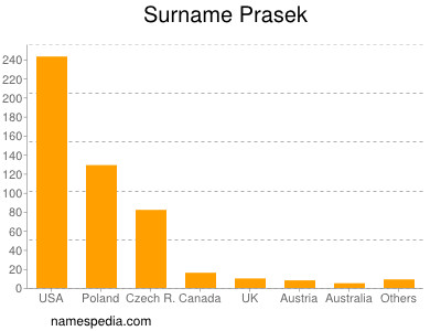 Surname Prasek