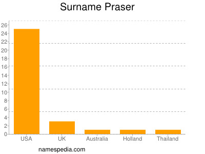 Surname Praser