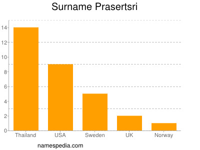 Surname Prasertsri