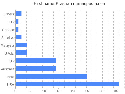 Given name Prashan