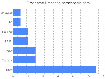 Given name Prashand