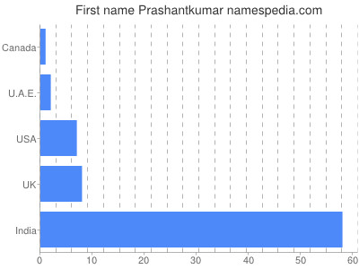 Given name Prashantkumar