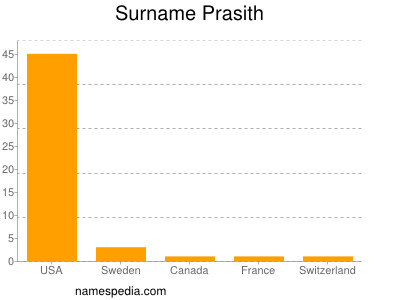 Surname Prasith