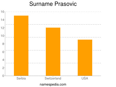 Surname Prasovic