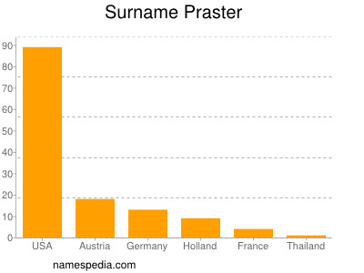 Surname Praster