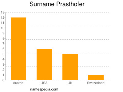 Surname Prasthofer