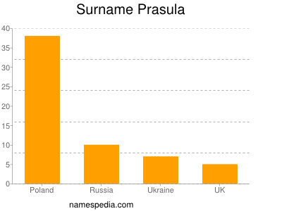Surname Prasula