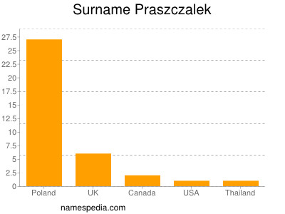 Surname Praszczalek