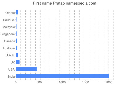 Given name Pratap