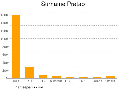 Surname Pratap
