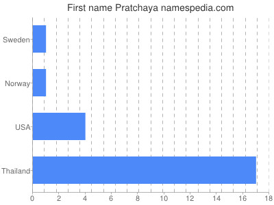 Given name Pratchaya