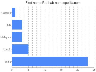 Given name Prathab