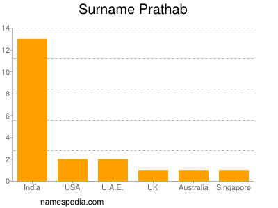 Surname Prathab