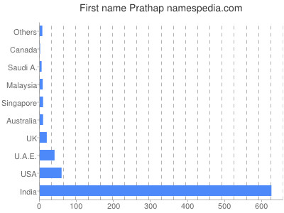 Given name Prathap