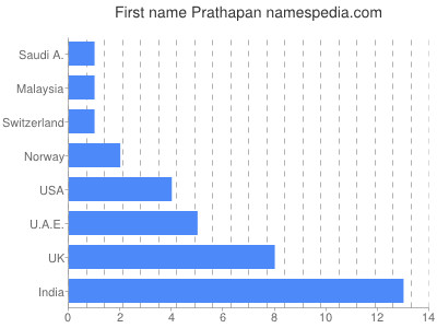 Given name Prathapan