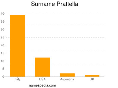 Surname Prattella