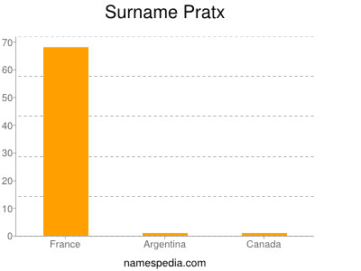 Surname Pratx