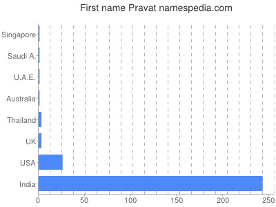 Given name Pravat