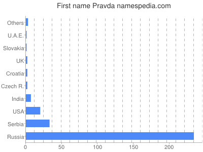Given name Pravda