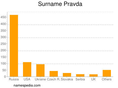 Surname Pravda