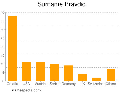 Surname Pravdic