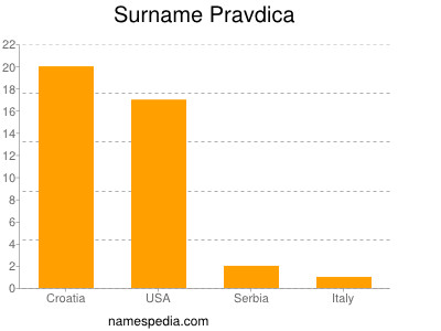 Surname Pravdica