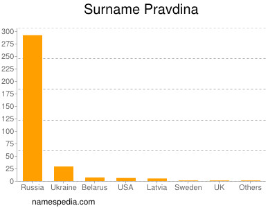 Surname Pravdina