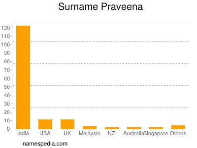 Familiennamen Praveena