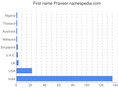 Given name Praveer