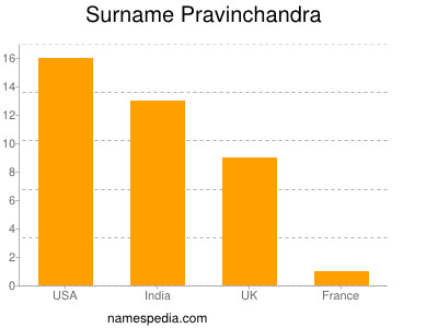 Surname Pravinchandra