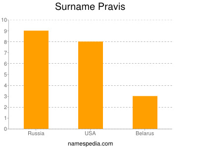Surname Pravis