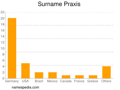 Surname Praxis