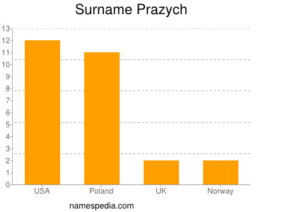 Surname Prazych