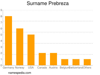 Surname Prebreza