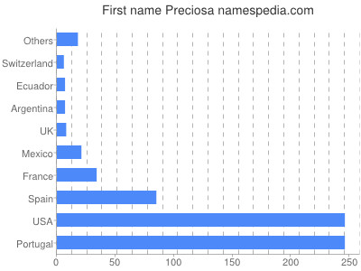 Given name Preciosa