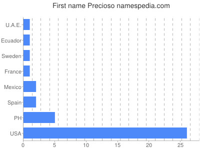 Given name Precioso