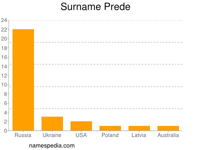 Surname Prede